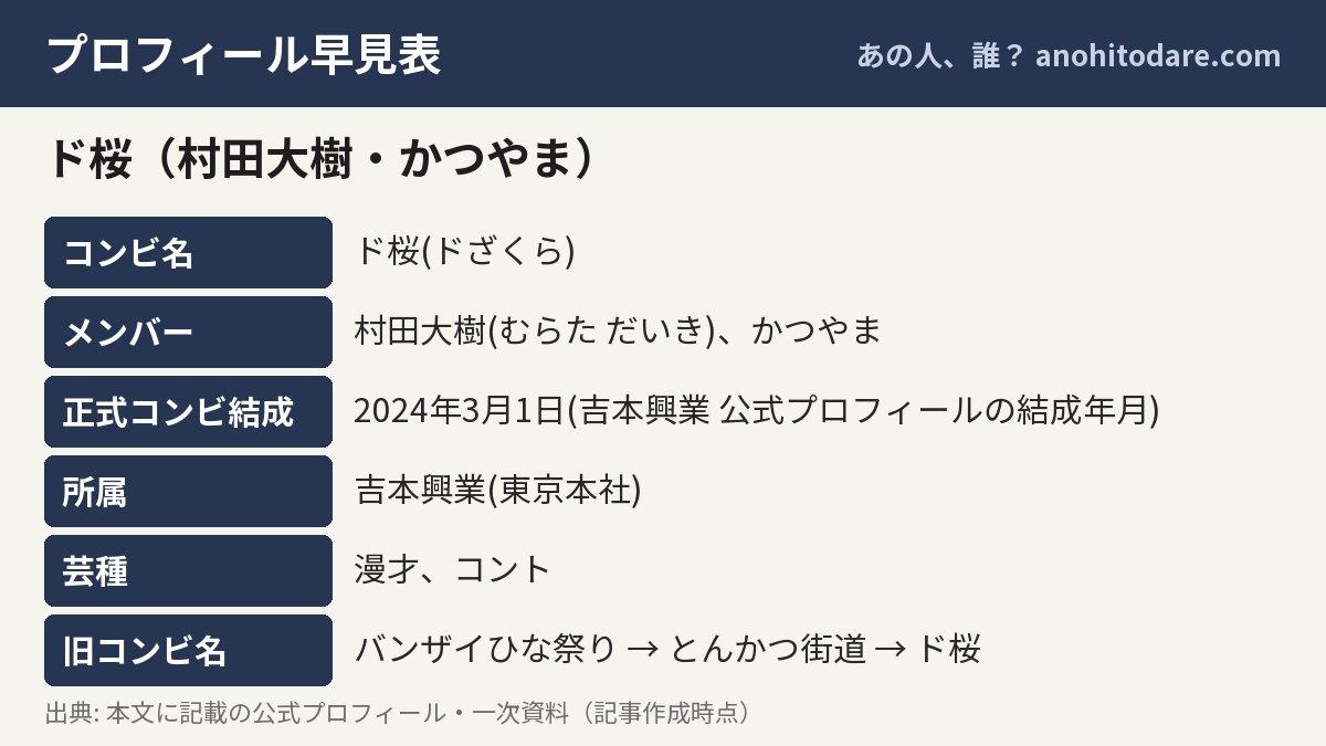 ド桜(村田大樹・かつやま)のプロフィール早見表