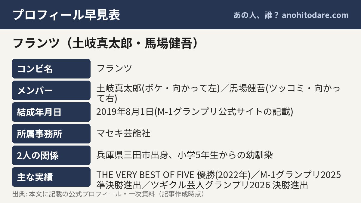 フランツ(土岐真太郎・馬場健吾)のプロフィール早見表(コンビ名・メンバー・結成年月日・所属事務所)