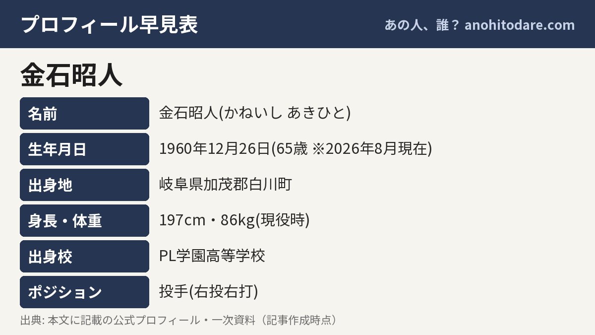 金石昭人のプロフィール早見表(名前・生年月日・出身地・身長・体重)