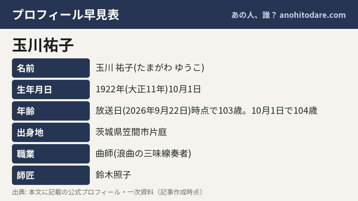 玉川祐子のプロフィール早見表（生年月日・年齢・出身地・職業・師匠）